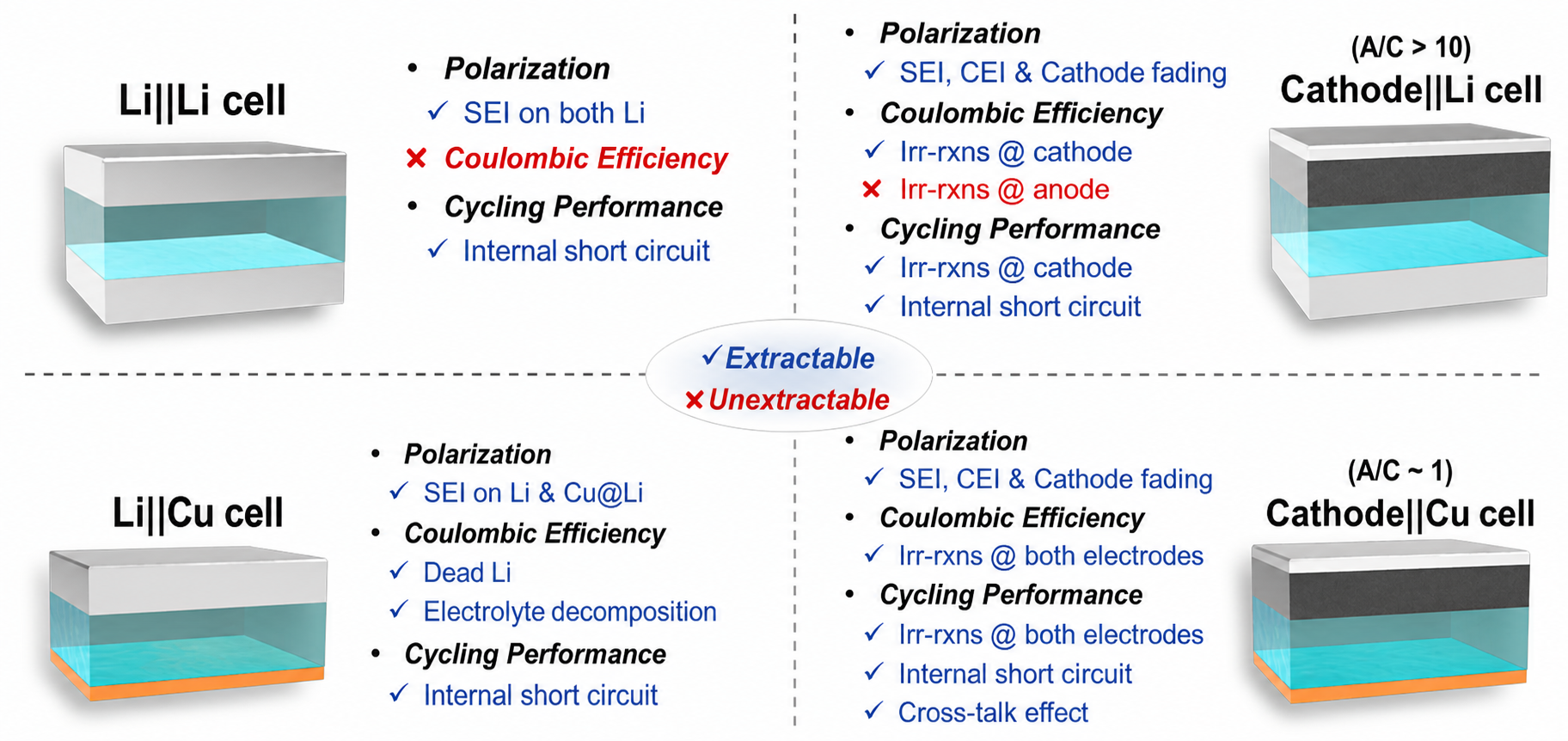 Cell-architecture comparison for anode-free Li metal characterization