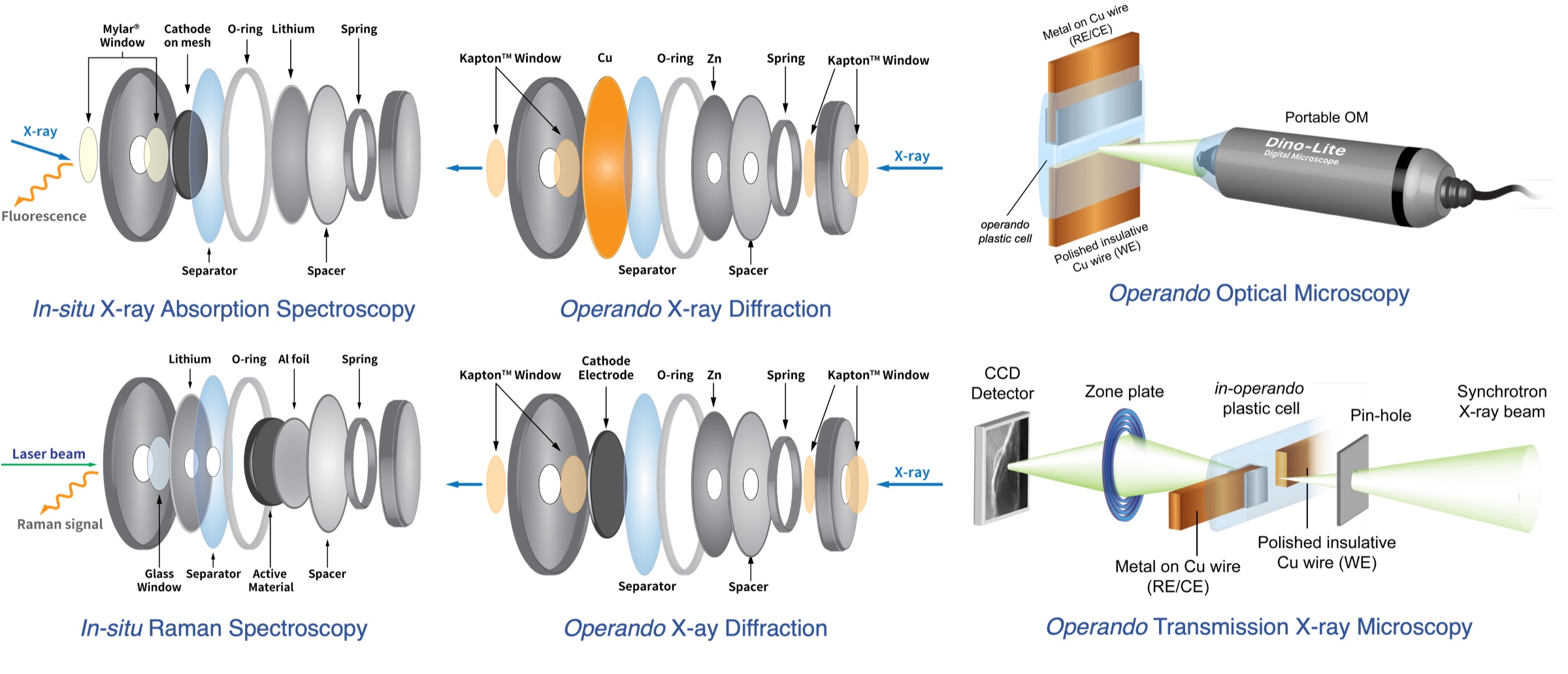 Six in-situ and operando battery cell designs: X-ray absorption, X-ray diffraction, optical microscopy, Raman spectroscopy, and transmission X-ray microscopy